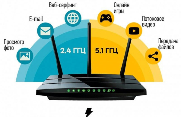 Что это Wi Fi 6 стандарт, где используется и преимущества беспроводных сетей WLAN шестого поколения