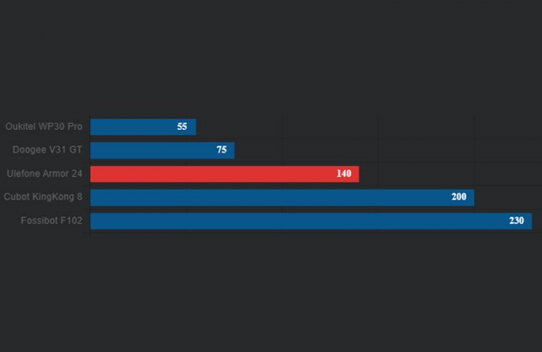 Обзор Ulefone Armor 24: огромного защищённого смартфона с эндоскопом и фонариком