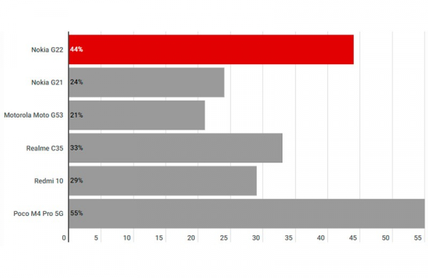 Обзор Nokia G22: недорогого смартфона, который можно самому ремонтировать дома