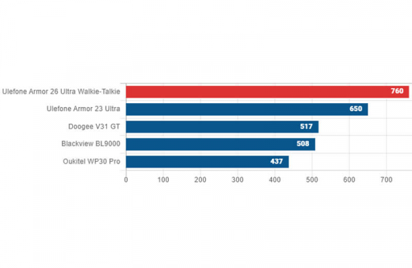 Обзор Ulefone Armor 26 Ultra: защищённого смартфона с мощным динамиком и рацией