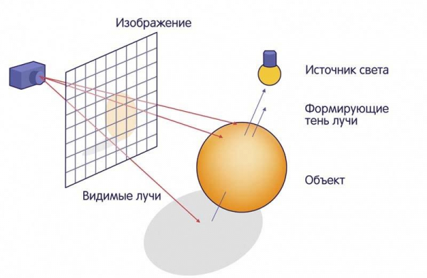 Что такое трассировка лучей в играх и как работает технология трейсинга