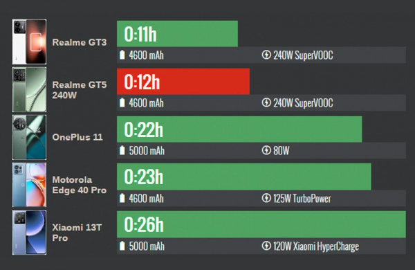 Обзор Realme GT5 240W: флагманского смартфона с зарядкой батареи за 12 минут