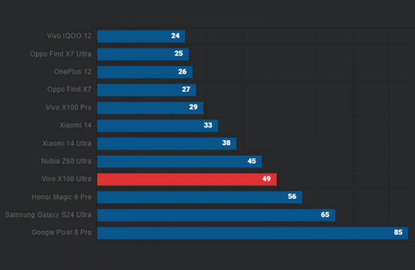 Обзор Vivo X100 Ultra: ТОП-камерофона с зум-камерой 200 Мп