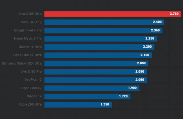 Обзор Vivo X100 Ultra: ТОП-камерофона с зум-камерой 200 Мп