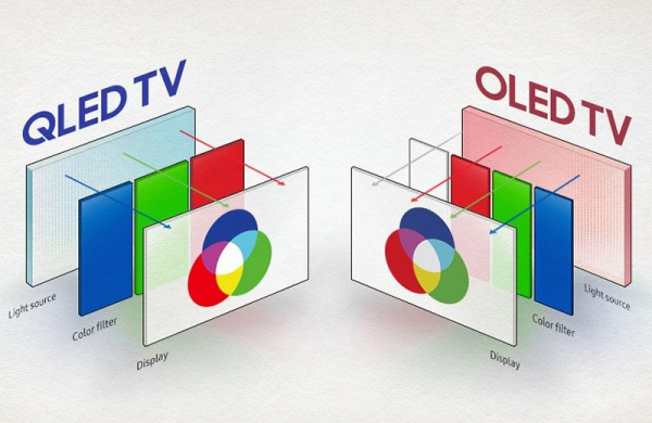 QLED (Quantum-dot Light Emitting Diode) – Что это за технология дисплеев на квантовых точках в телевизоре