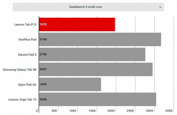 Обзор Lenovo Tab P12: планшета среднего класса с уникальным творческим подходом