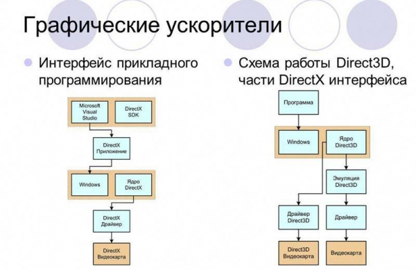 DirectX – Что это такое и для чего нужен, какую версию использовать