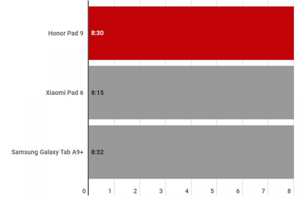 Обзор Honor Pad 9: бюджетного планшета с возможностями флагмана
