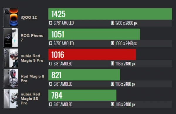 Обзор Nubia Red Magic 9 Pro: быстрого смартфона для любителей мобильных игр