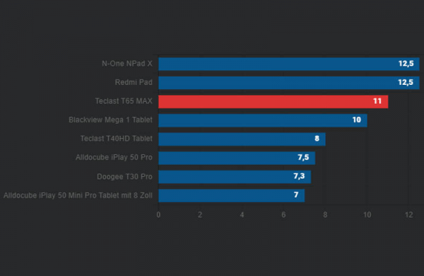 Обзор Teclast T65 Max: дешёвого планшета с огромным дисплеем для мультимедиа