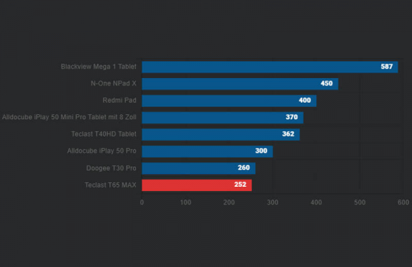 Обзор Teclast T65 Max: дешёвого планшета с огромным дисплеем для мультимедиа