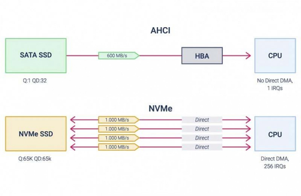 Что это такое NVMe и для чего используется, как выглядит и как подобрать правильно