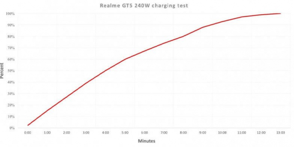 Обзор Realme GT5 240W: флагманского смартфона с зарядкой батареи за 12 минут