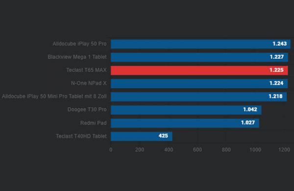 Обзор Teclast T65 Max: дешёвого планшета с огромным дисплеем для мультимедиа