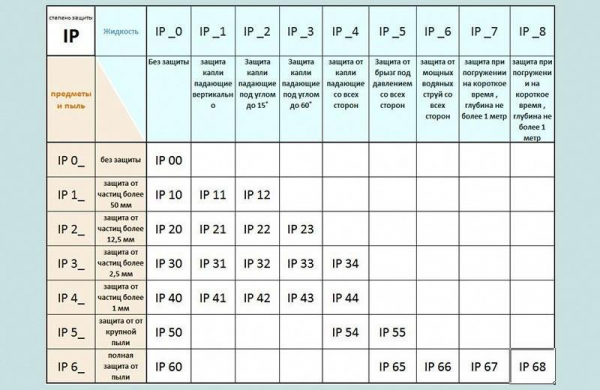 Что это IP68 степень защиты от воды и пыли, что означает класс водонепроницаемости