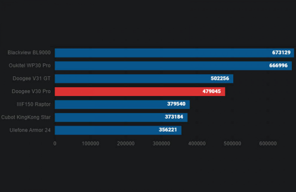 Обзор Doogee V30 Pro: прочного смартфона для самых экстремальных условий