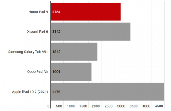 Обзор Honor Pad 9: бюджетного планшета с возможностями флагмана