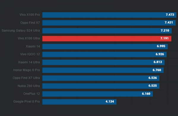 Обзор Vivo X100 Ultra: ТОП-камерофона с зум-камерой 200 Мп