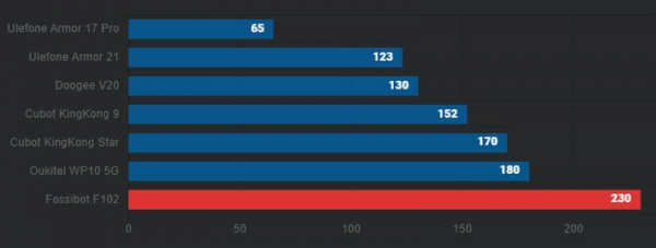 Обзор Fossibot F102: тяжёлого защищённого смартфона с большой батареей и фонарём 3 Вт