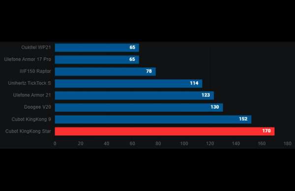 Обзор Cubot KingKong Star: недорогого прочного смартфона с дополнительным экраном