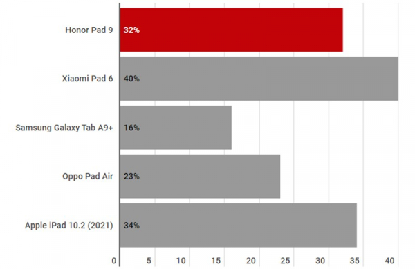 Обзор Honor Pad 9: бюджетного планшета с возможностями флагмана