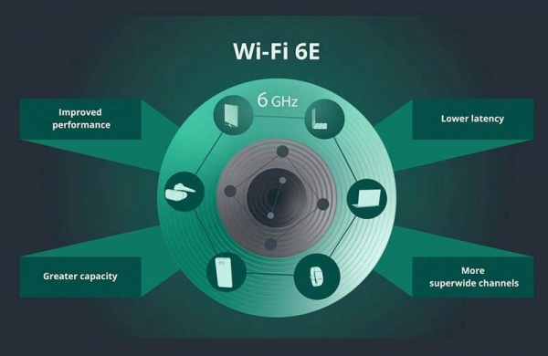 Что это Wi Fi 6 стандарт, где используется и преимущества беспроводных сетей WLAN шестого поколения