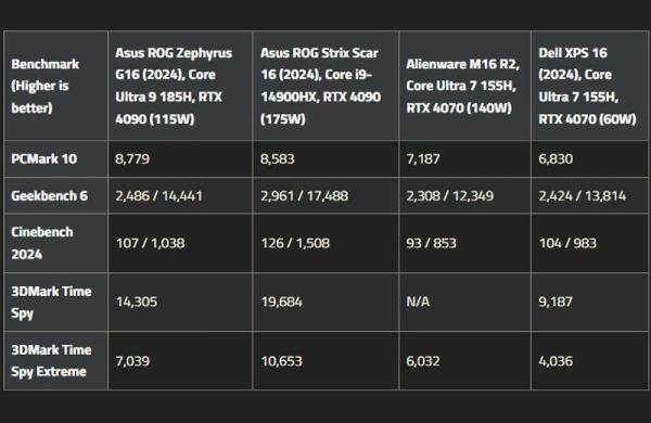 Обзор Asus ROG Zephyrus G16 (2024): идеального ноутбука для игр и работы