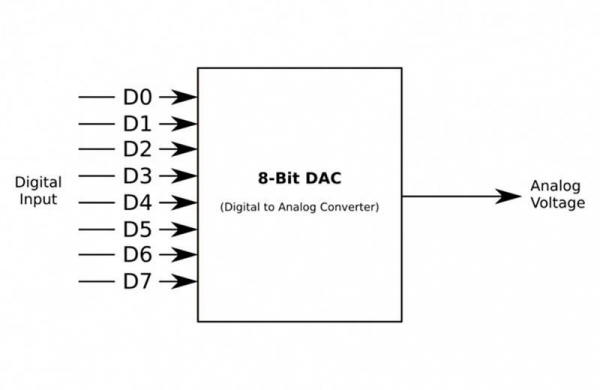 ЦАП – Что это такое цифро-аналоговый преобразователь: зачем нужен и как работает
