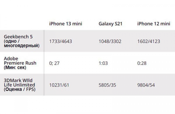 Обзор Apple iPhone 13 mini: хороший компактный смартфон стал ещё лучше