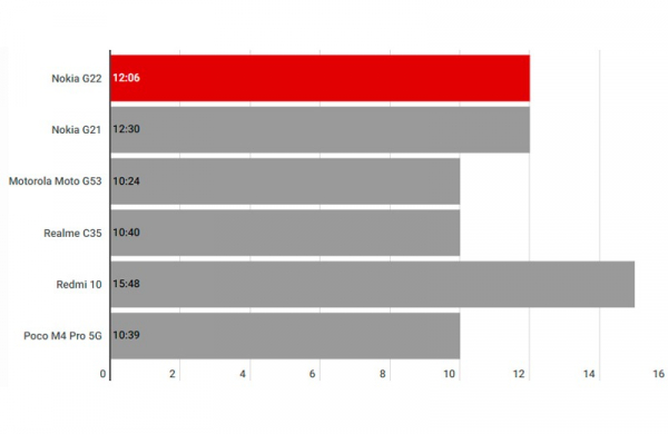 Обзор Nokia G22: недорогого смартфона, который можно самому ремонтировать дома