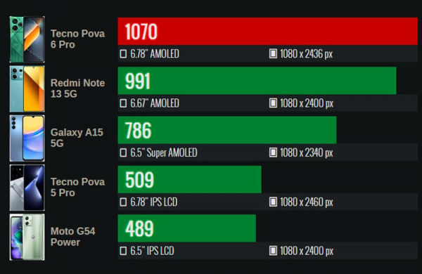 Обзор Tecno Pova 6 Pro 5G: бюджетного игрового смартфона с LED-подсветкой