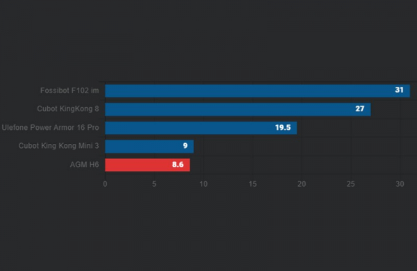 Обзор AGM H6: самого тонкого и лёгкого ударопрочного смартфона