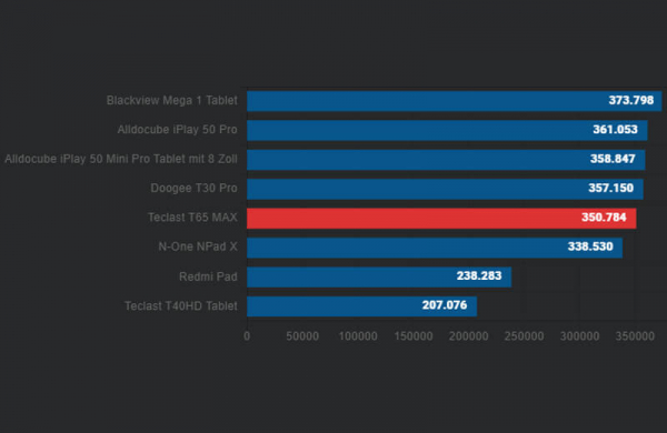 Обзор Teclast T65 Max: дешёвого планшета с огромным дисплеем для мультимедиа