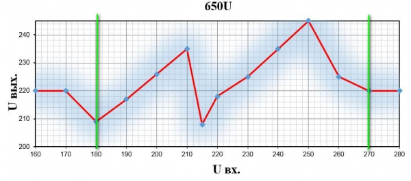 Сводный обзор и тестирование трех моделей ИБП Hiper: CITY-650U, CITY-850U и CITY-1000U