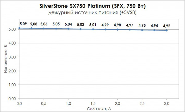 Обзор и тест блока питания SilverStone SX750 Platinum