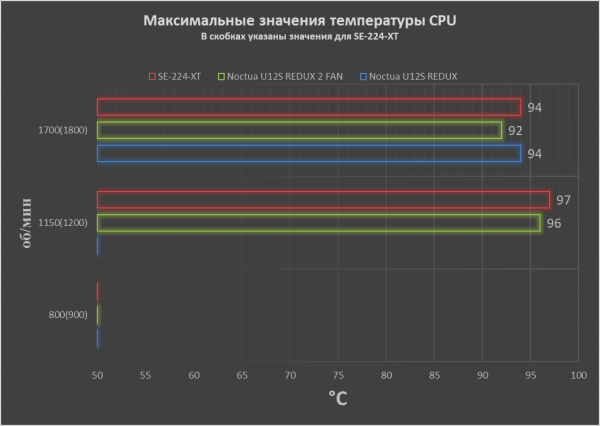 Обзор и тест кулера Noctua NH-U12S redux