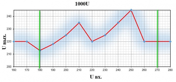 Сводный обзор и тестирование трех моделей ИБП Hiper: CITY-650U, CITY-850U и CITY-1000U