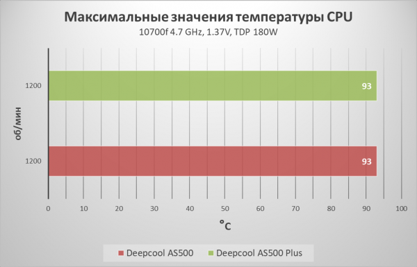 Обзор и тест кулера Deepcool AS500 Plus