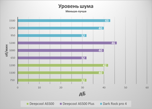 Обзор и тест кулера Deepcool AS500 Plus