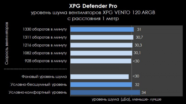 Обзор корпуса XPG Defender Pro