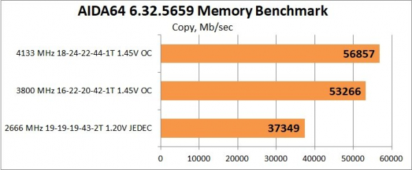 Обзор и тест оперативной памяти Neo Forza Faye DDR4-4400 2x16Gb