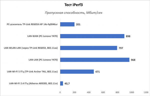 Обзор Wi-Fi 6 роутера TP-Link Archer AX73