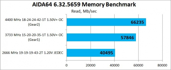 Обзор и тест оперативной памяти Neo Forza Faye DDR4-4400 2x16Gb