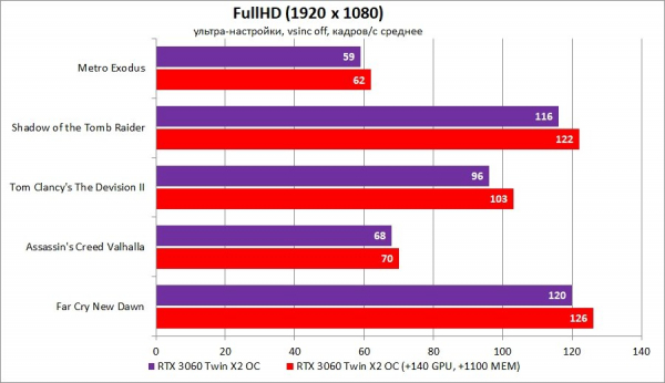 Обзор и тест видеокарты INNO3D GeForce RTX 3060 Twin X2 OC