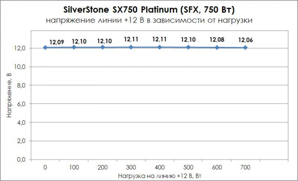 Обзор и тест блока питания SilverStone SX750 Platinum