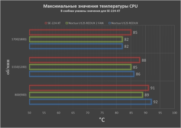 Обзор и тест кулера Noctua NH-U12S redux