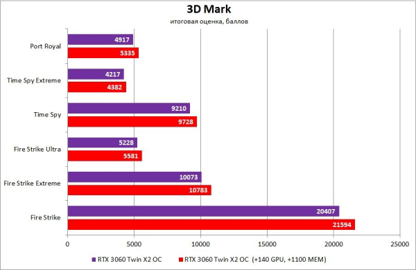 Обзор и тест видеокарты INNO3D GeForce RTX 3060 Twin X2 OC