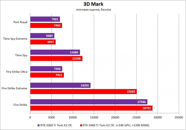 Обзор и тест видеокарты INNO3D GeForce RTX 3060 Ti Twin X2 OC