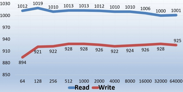 Обзор и тестирование внешнего твердотельного накопителя ADATA SE800 на 512 ГБ