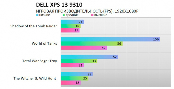 Обзор ноутбука Dell XPS 13 9310